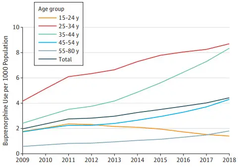 Growing Suboxone Use by All Age Groups Over 25
